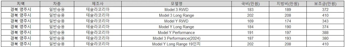 2025년 경북 영주시 전기차 보조금