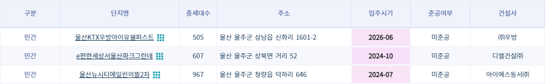 울산 울주군 미분양 아파트 현황