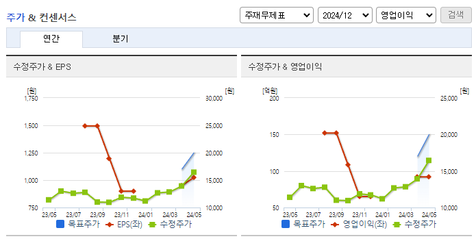 대양전기공업_컨센서스