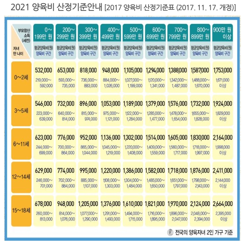 소득과 자녀 나이에 따른 양육비 산정 기준표 전체 모습