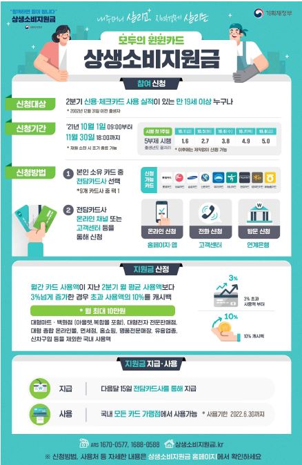 상생소비지원금