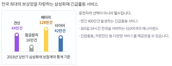 삼성 애니카 긴급출동 서비스 비율