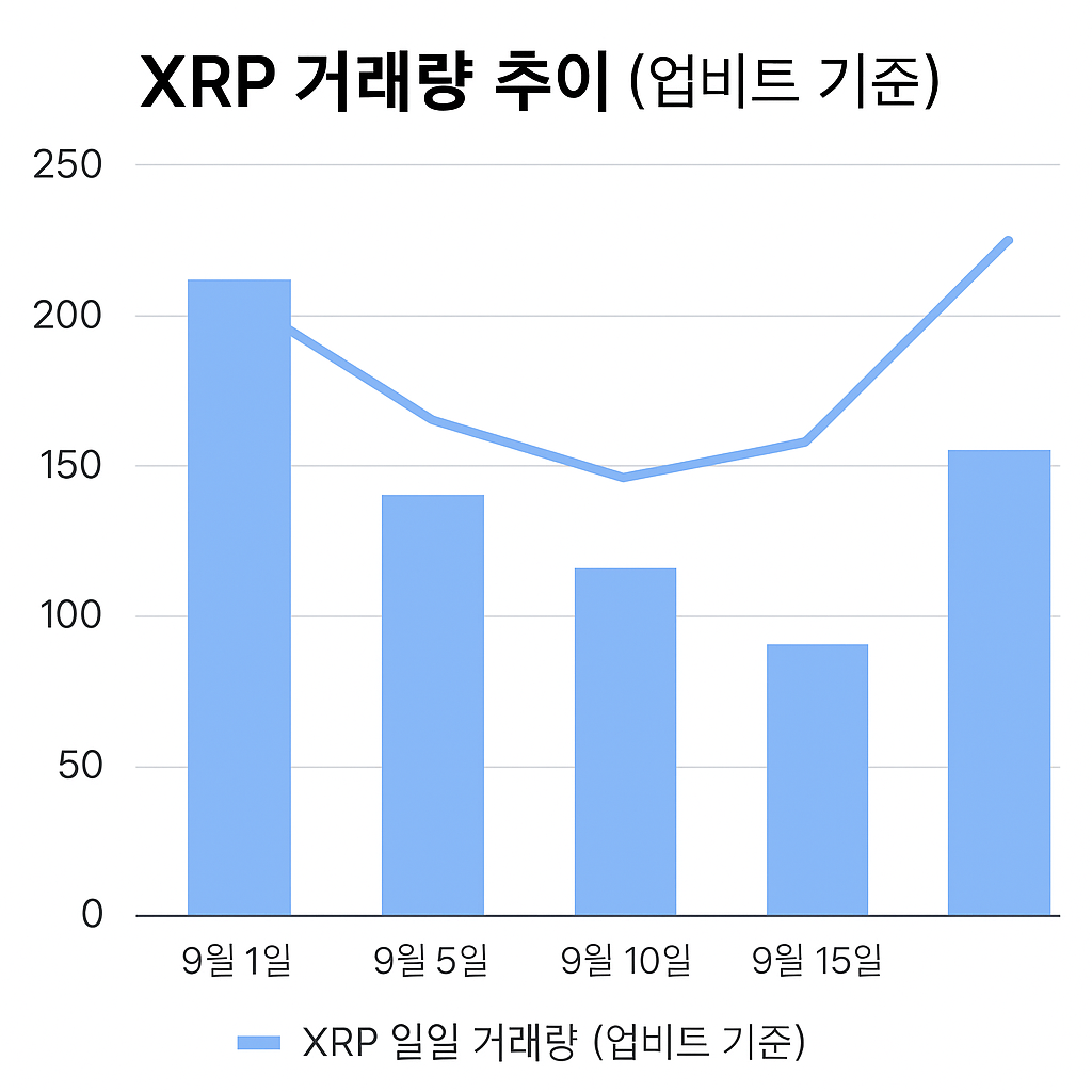 엑스알피 거래량 추이 그래프 이미지