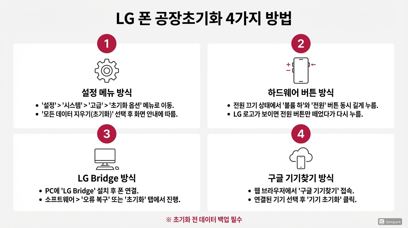 LG 스마트폰 초기화 4가지 방법 예시 화면