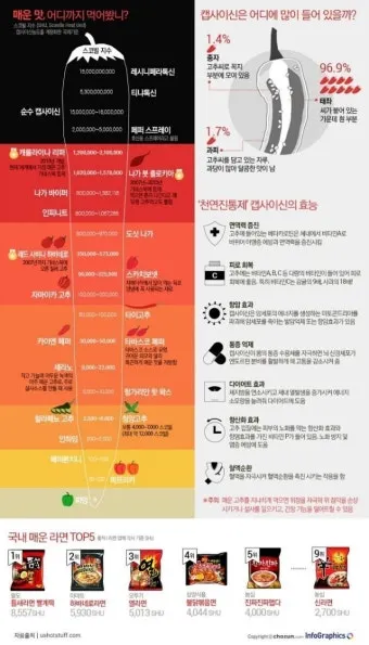 매운 라면 스코빌 지수 비교 신라면 열라면 불닭_11