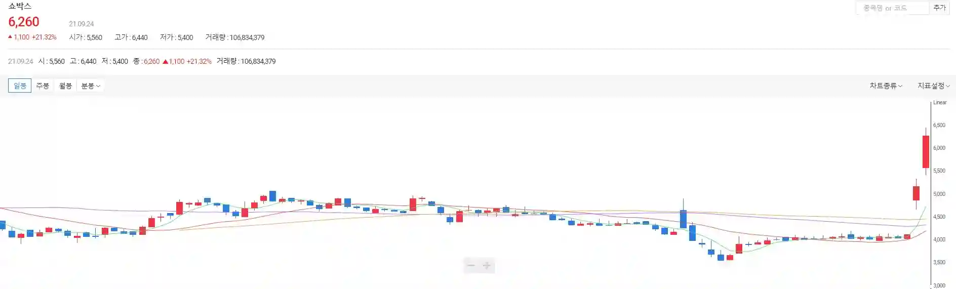 쇼박스 주가 일봉 차트