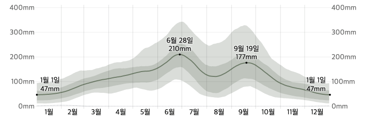한달 강우량