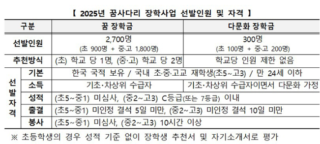 2025 복권기금 꿈사다리 장학금 신청방법 및 지원내역 총정리