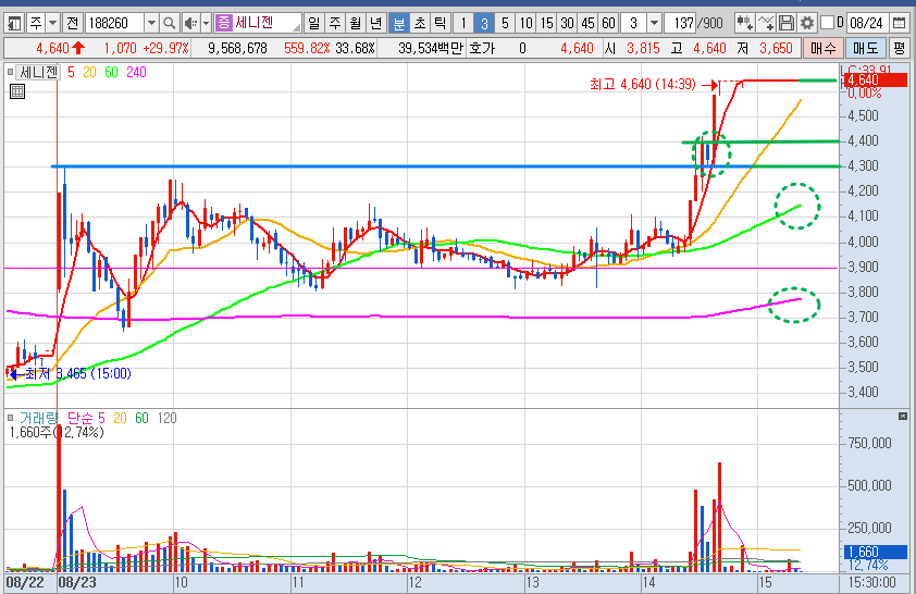 세니젠 주가 3분봉 차트 분석