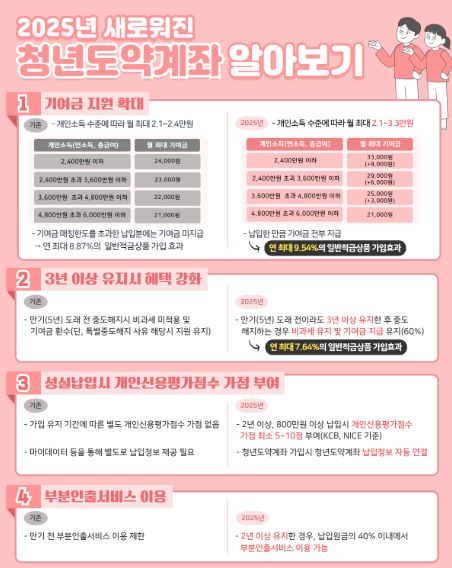 청년도약계좌 가입대상 혜택