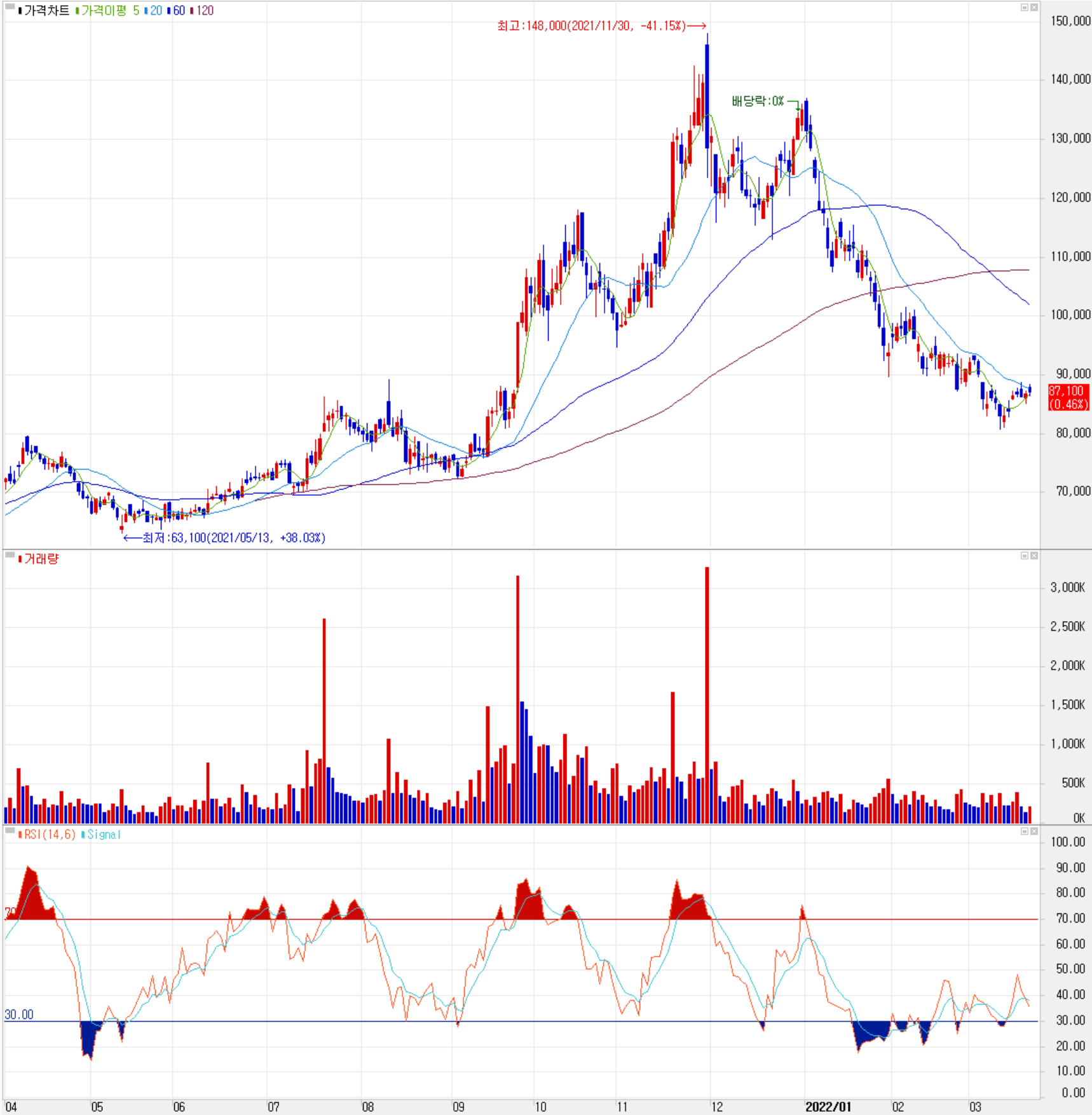 일진머티리얼즈 - 주식 시세 (일봉: 2021.04 ~ 2022.03)