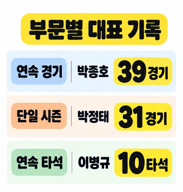 연속 경기 박종호 39경기, 단일 시즌 박정태 31경기, 연속 타석 이병규 10타석을 서로 다른 부문의 대표 기록으로 표시한 그림