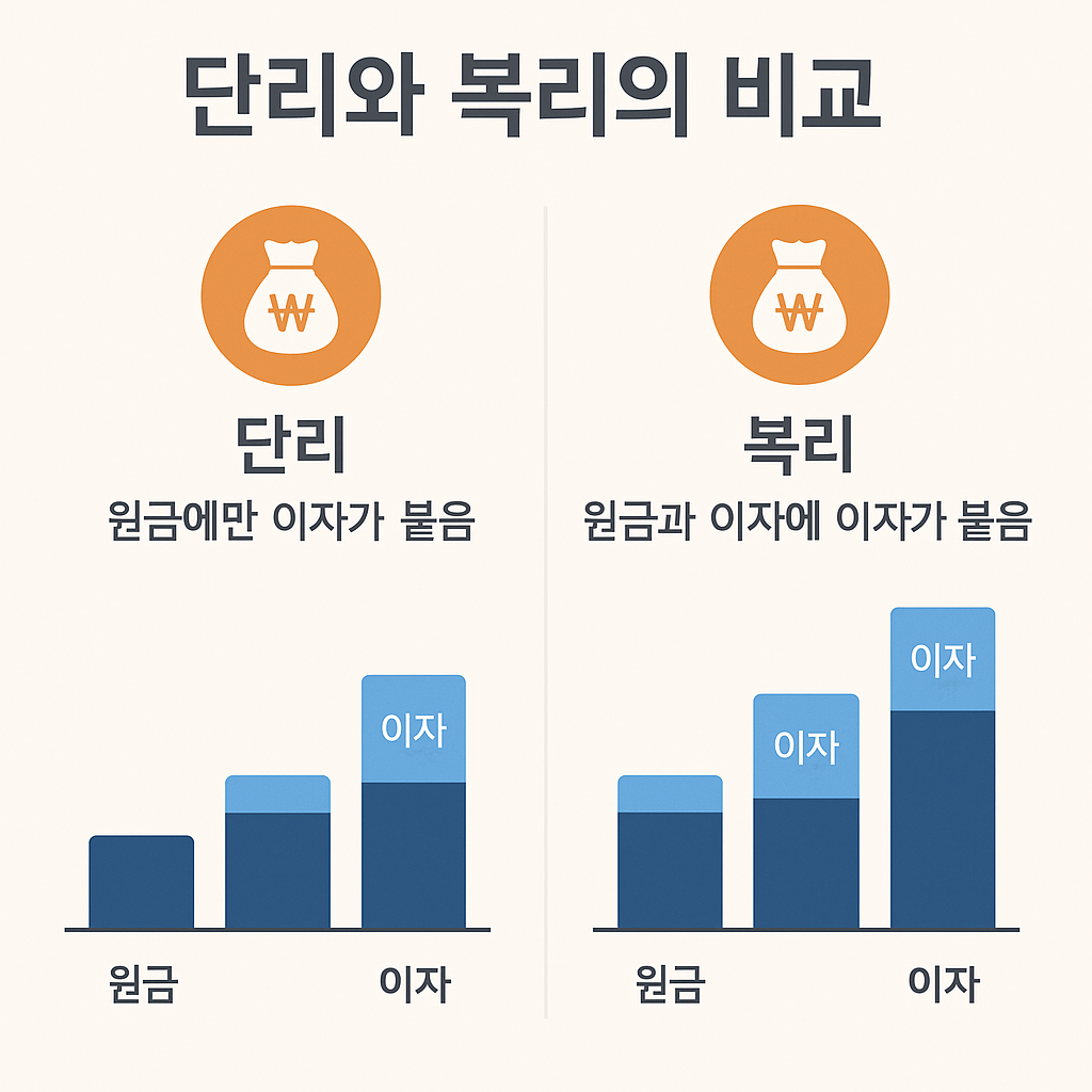 복리의 힘 &ndash; 왜 일찍 시작하는 게 중요한가