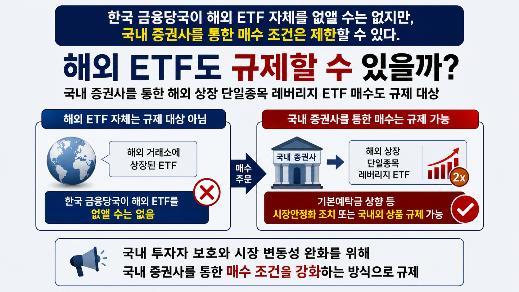 해외 ETF 자체는 한국 금융당국이 규제할 수 없지만 국내 증권사를 통한 해외 상장 단일종목 레버리지 ETF 매수는 기본예탁금 상향 등으로 제한할 수 있음을 설명한 인포그래픽