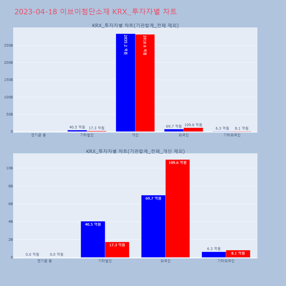 이브이첨단소재_KRX_투자자별_차트