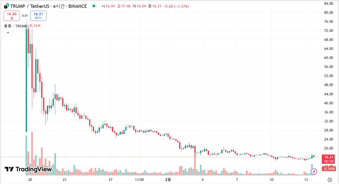 오피셜트럼프 코인 4시간봉