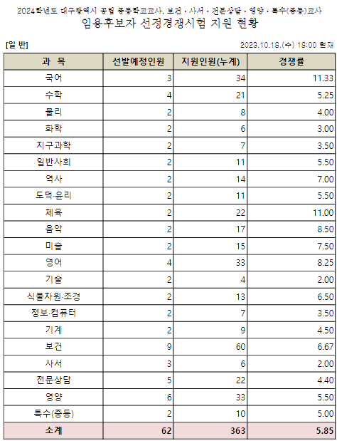 2024 중등임용고시 원서접수현황 대구