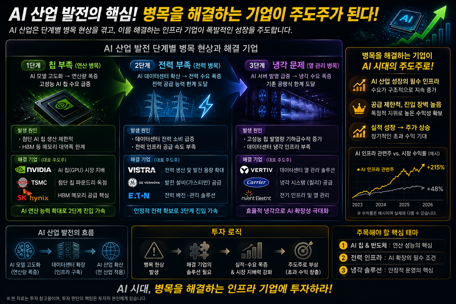 AI산업 발전의 핵심. 병목을 해결하는 기업이 주도주가 된다