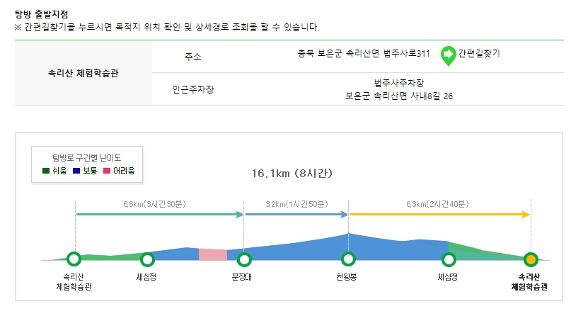 총 16.1km 거리와 8시간 소요 시간이 표시된 천왕봉 1코스의 고도 그래프와 탐방로 난이도 안내도