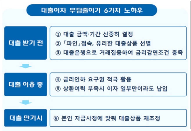은행이 안 알려주는 대출&nbsp;이자부담&nbsp;줄이는&nbsp;&lsquo;알짜&nbsp;팁&rsquo;