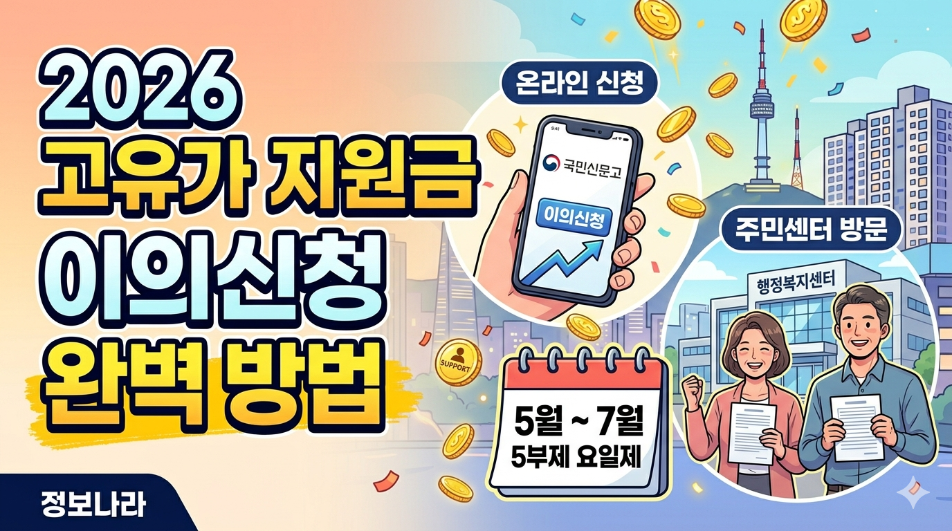 고유가 피해지원금 이의신청 방법을 상세하게 담은 블로그 썸네일 이미지를 생성했습니다.
이 이미지는 "2026 고유가 지원금 이의신청 완벽 방법"이라는 텍스트를 크고 명확하게 배치하여 클릭률을 높이도록 디자인했습니다.
오른쪽 상단에는 스마트폰을 활용한 온라인 신청(국민신문고) 방법을, 오른쪽 하단에는 주민센터 방문 신청 방법을 직관적인 일러스트로 표현했습니다. 또한, 이의신청 기간(5월 ~ 7월)과 첫 주의 요일제(5부제) 운영 방식을 달력 아이콘으로 추가하여 핵심 정보를 한눈에 파악할 수 있도록 했습니다.