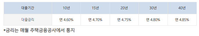 u보금자리대출금리표