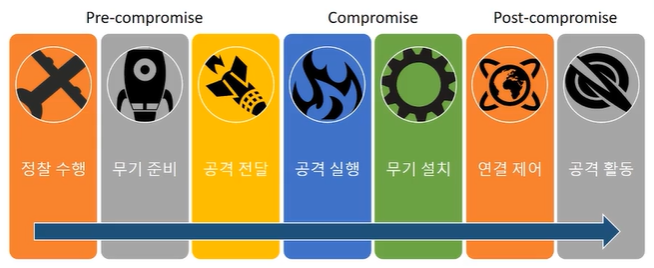 록히드 마틴에서 언급한 킬 체인