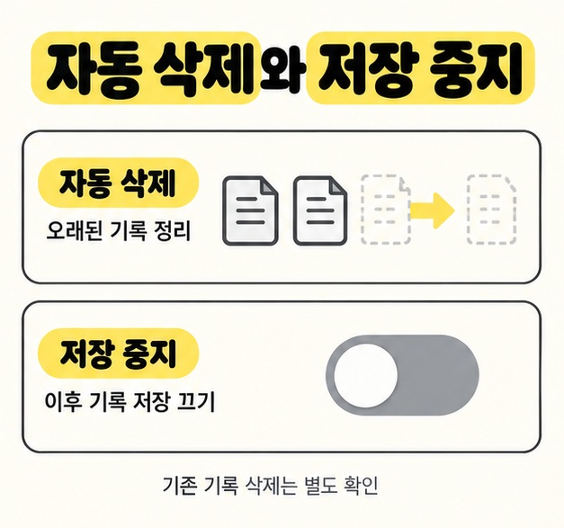 자동 삭제는 오래된 기록 정리, 저장 중지는 이후 기록 저장 끄기로 비교하고 기존 기록 삭제는 별도 확인이라고 안내하는 도식