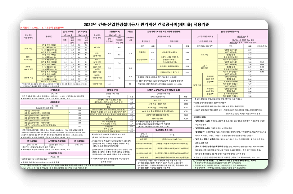 건축공사 제비율 기준