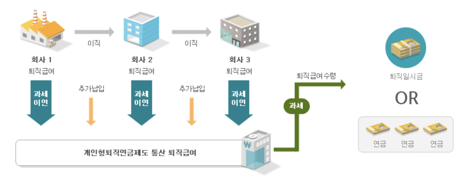 퇴직연금 수령방법