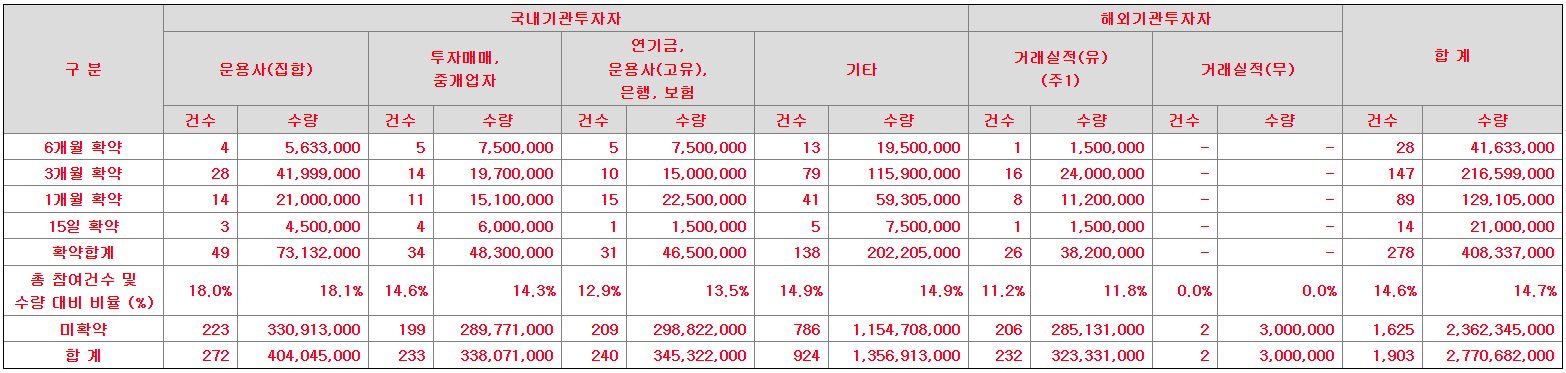 가온칩스 의무보유 확약 기관수 및 신청수량