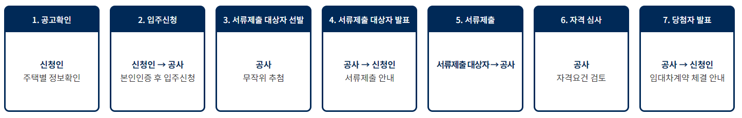 허그 든든전세주택 신청방법