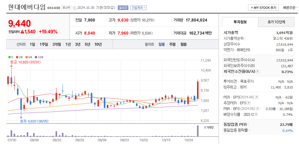 현대에버다임 일봉차트