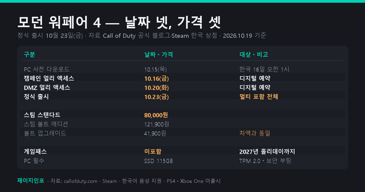 모던 워페어 4의 사전 다운로드·얼리 액세스·정식 출시 날짜와 스팀 한국 가격 세 가지를 정리한 표