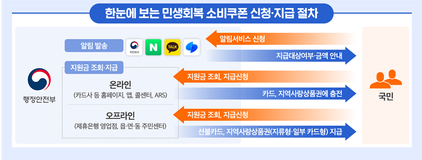 민생회복지원금