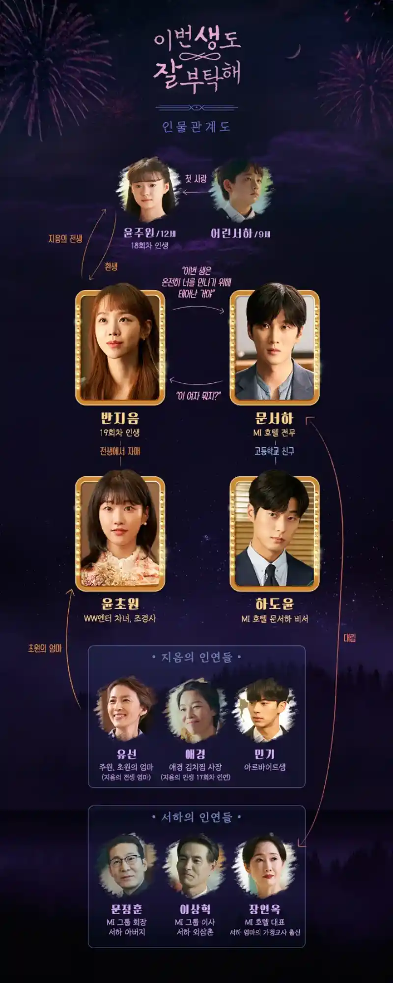 이번 생도 잘 부탁해 주인공과 지음의 인연들, 서하의 인연들의 인물관계도