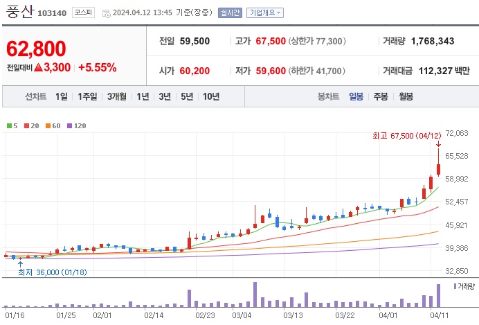 풍산 주가