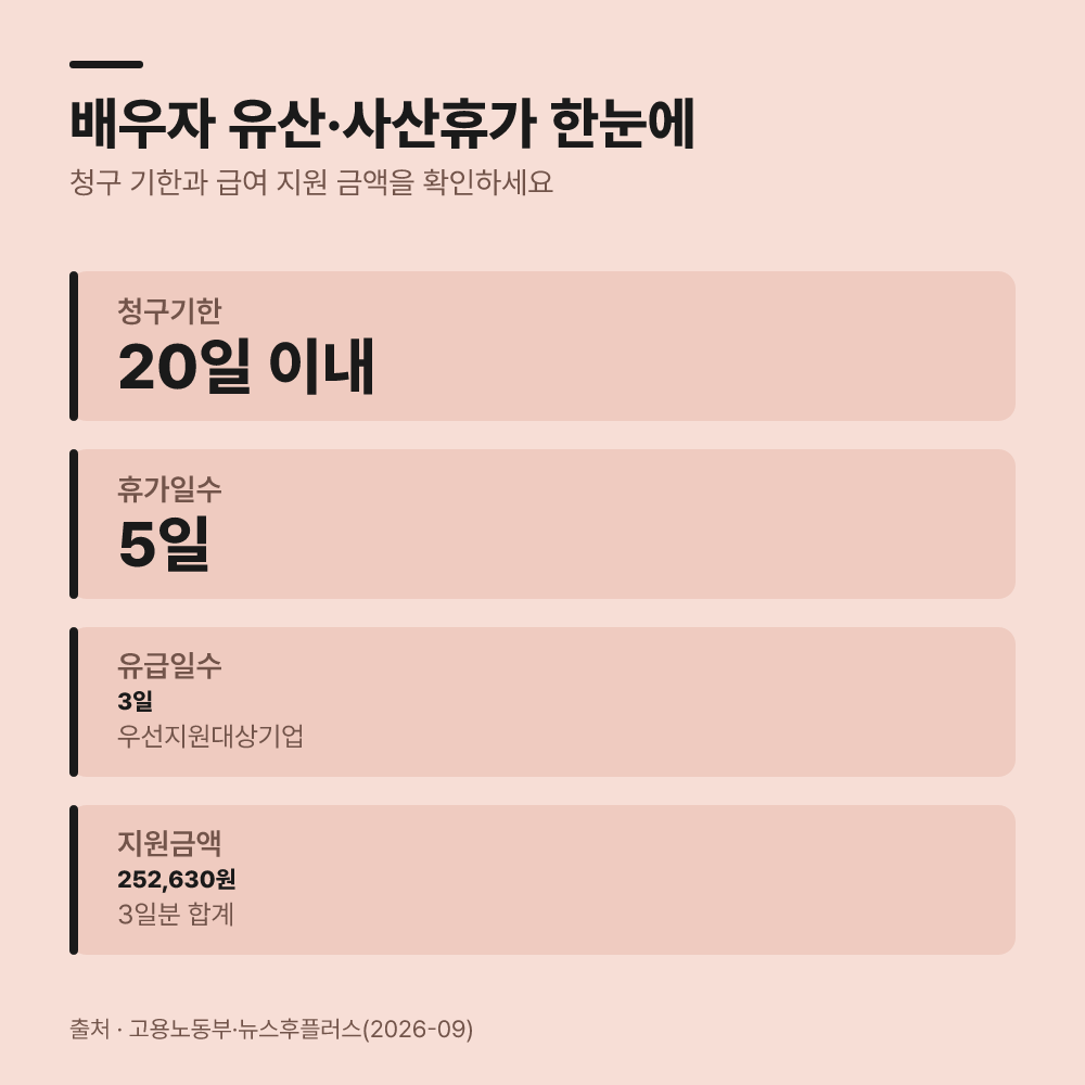 유산이나 사산 시 5일간 신청할 수 있습니다
