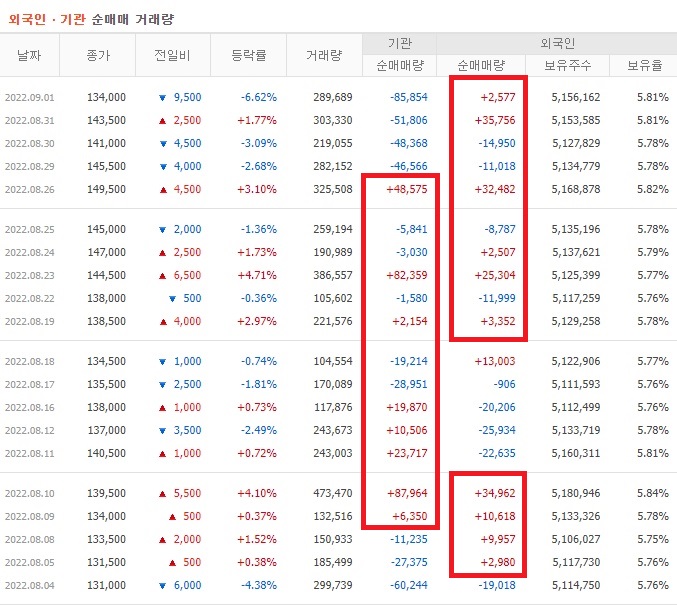현대중공업 8월 외국인 기관 순매수