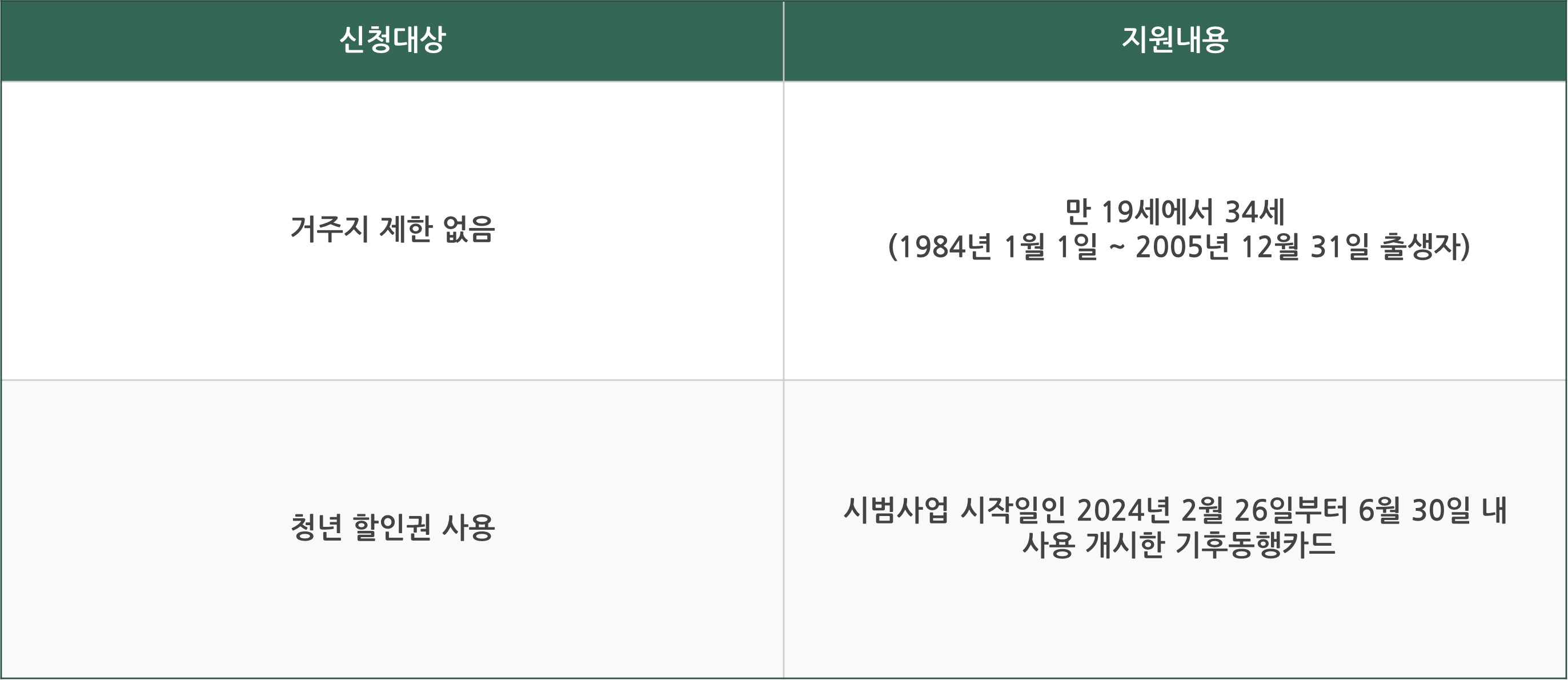 기후동행카드 환급 방법 신청 안내