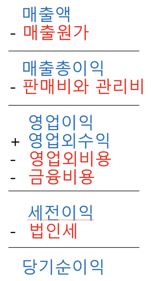 재무제표 분석