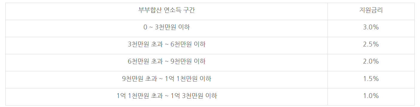 신혼부부 전세대출 조건