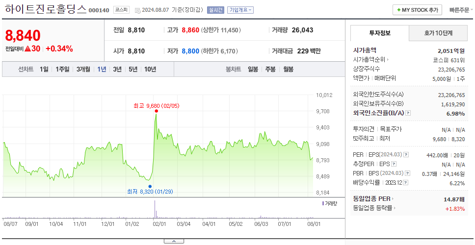 하이트진로홀딩스_주가