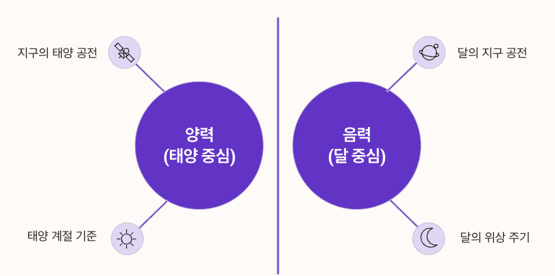 음력양력 변환의 원리 이해하기 인포그래픽 이미지 정리