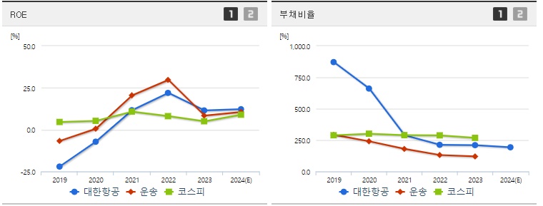 대한항공 주가 ROE지표