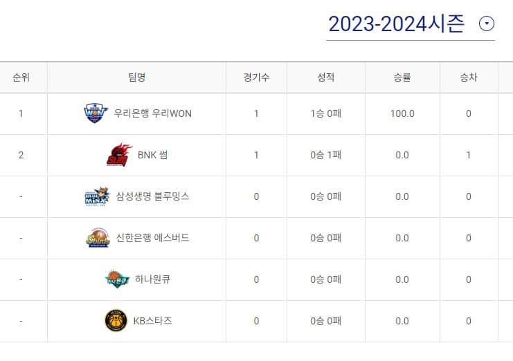 여자프로농구 순위