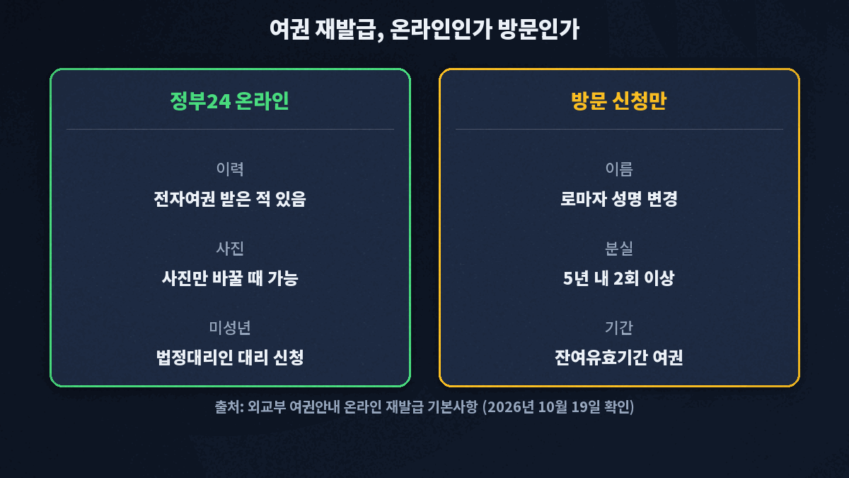 여권 재발급 온라인과 방문 신청 구분. 정부24 온라인은 전자여권을 받은 적 있을 때, 사진만 바꿀 때, 법정대리인이 대리 신청할 때 가능하고, 로마자 성명 변경·5년 내 2회 이상 분실·잔여유효기간 여권은 방문 신청만 가능