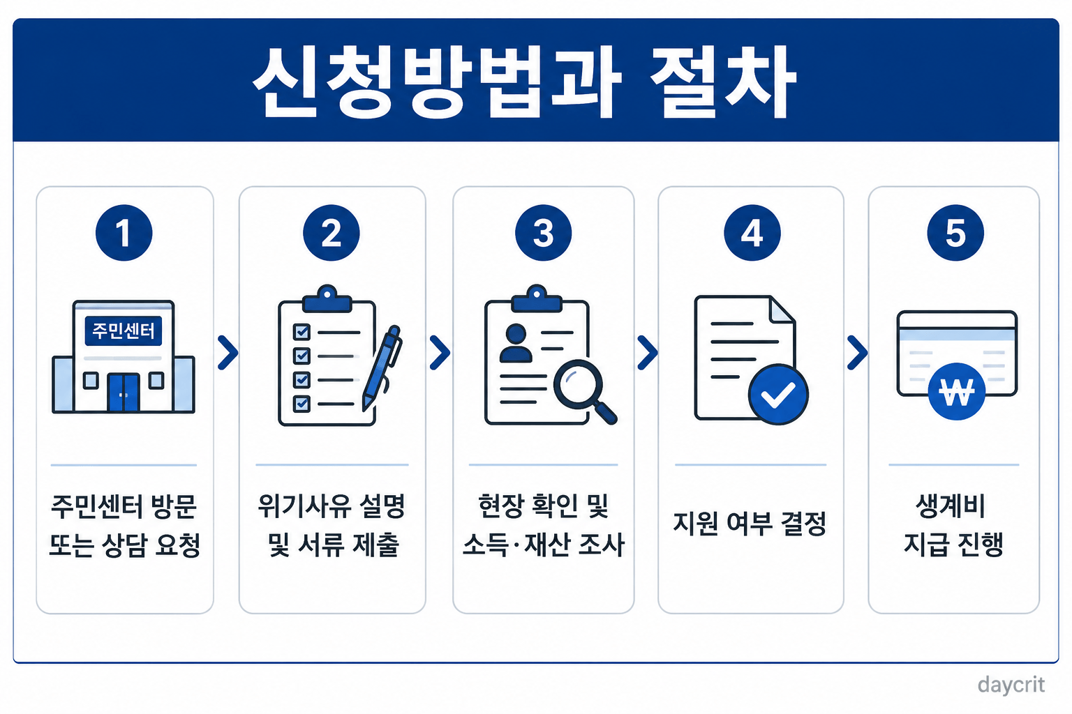 긴급복지지원 생계비 지원비 신청방법 및 절차