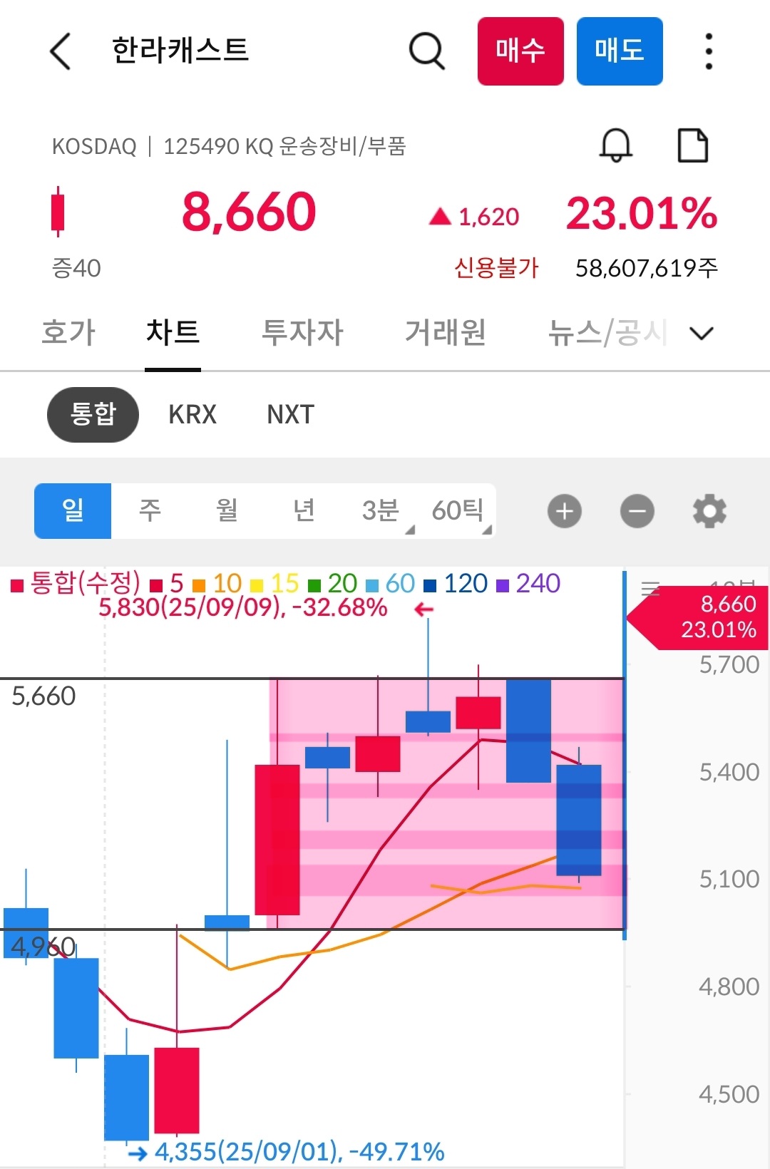 한라캐스트 차트 사진 출처 : 삼성증권 Photo Credit : Samsung Securities