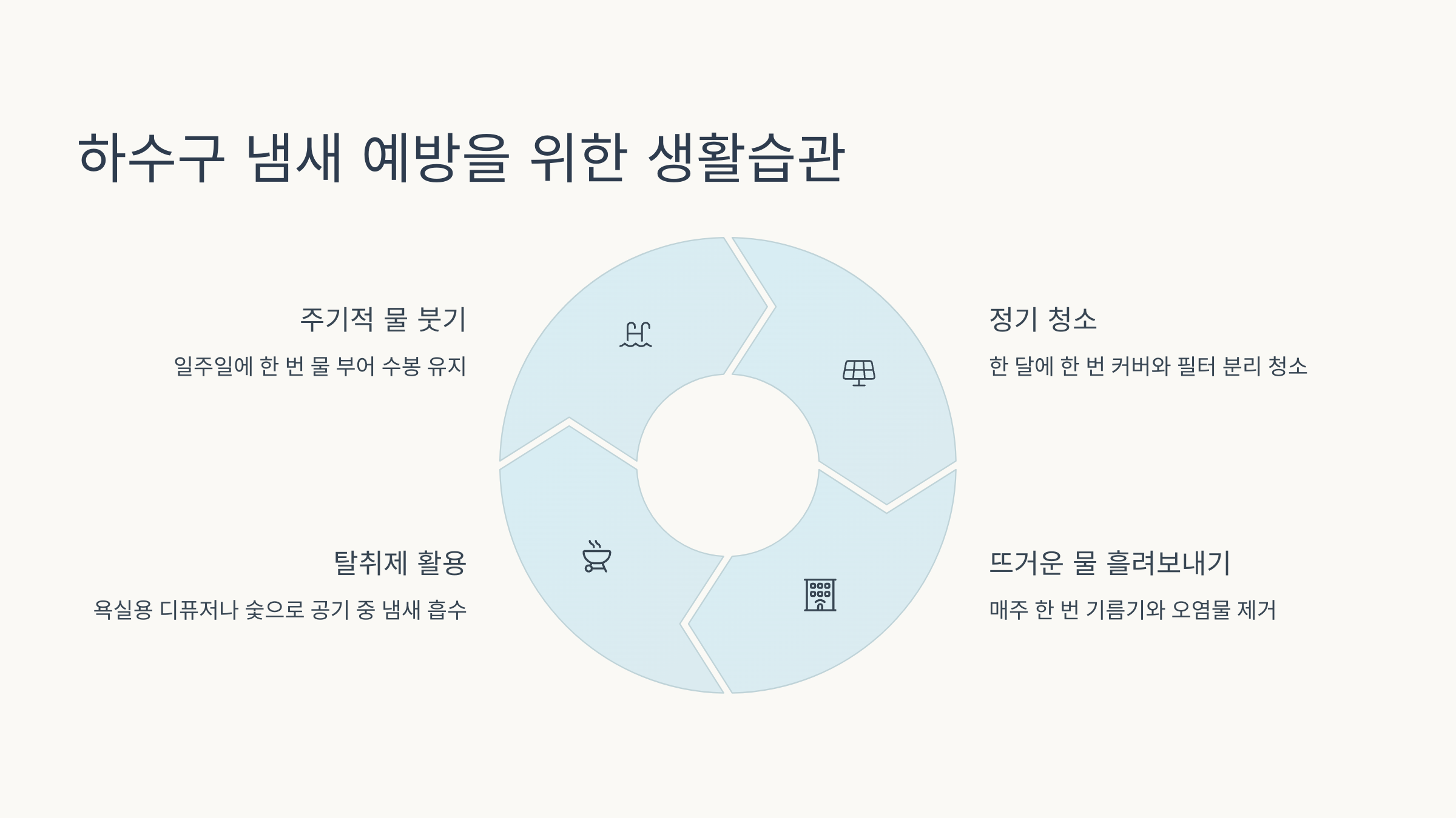 화장실 하수구 냄새 예방을 위한 생활습관 정리 표